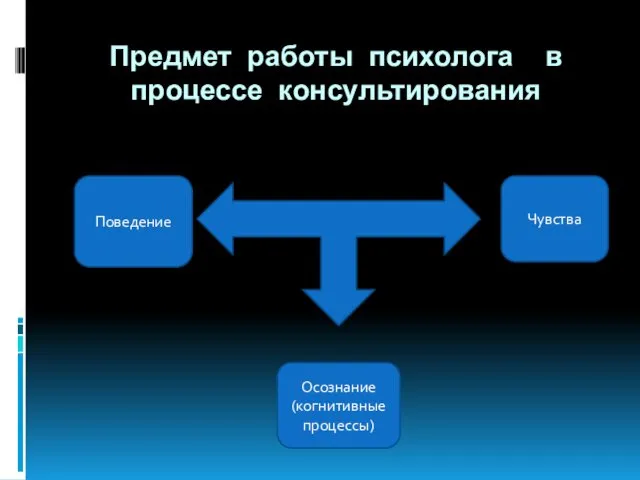 Предмет работы психолога в процессе консультирования Поведение Чувства Осознание (когнитивные процессы)