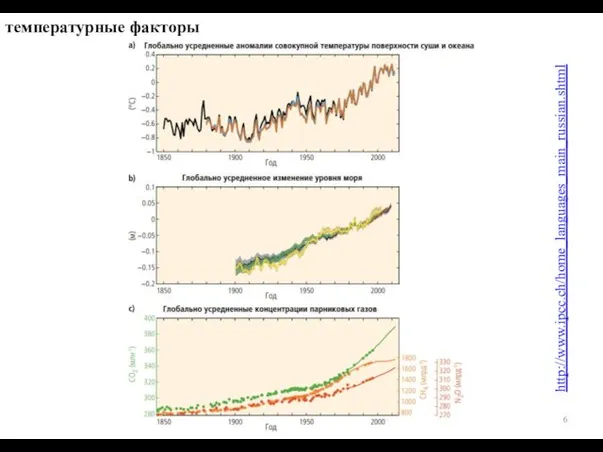 температурные факторы http://www.ipcc.ch/home_languages_main_russian.shtml