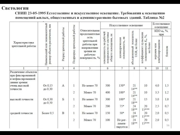 Светология СНИП 23-05-1995 Естественное и искусственное освещение. Требования к освещению помещений