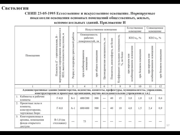 Светология СНИП 23-05-1995 Естественное и искусственное освещение. Нормируемые показатели освещения основных