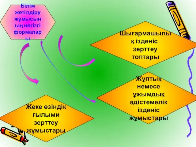 Білім жетілдіру жұмысының негізгі формалары Жұптық немесе ұжымдық әдістемелік ізденіс жұмыстары