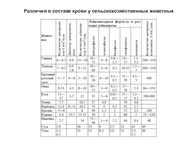 Различия в составе крови у сельскохозяйственных животных