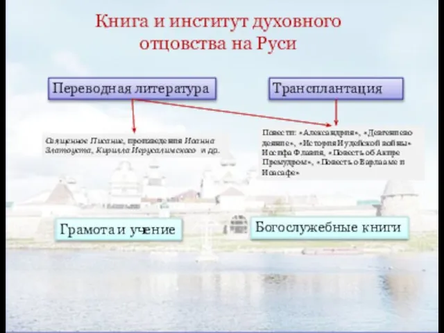 Книга и институт духовного отцовства на Руси Грамота и учение Богослужебные