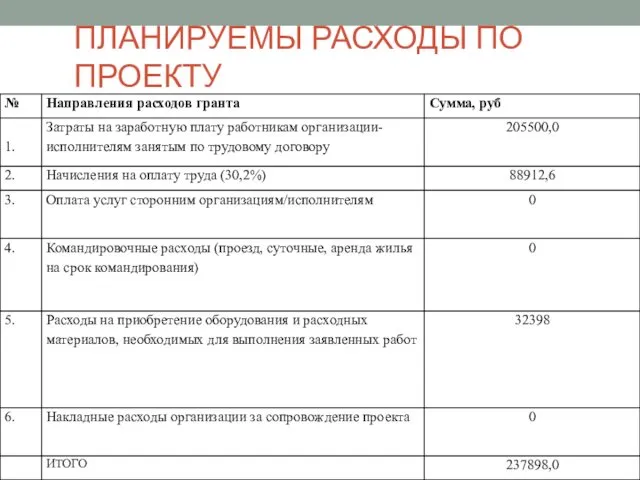 ПЛАНИРУЕМЫ РАСХОДЫ ПО ПРОЕКТУ