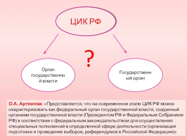 ЦИК РФ Орган государственной власти Государственный орган ? О.А. Артемова: «Представляется,