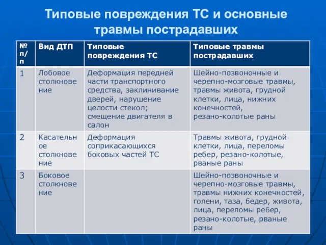 Типовые повреждения ТС и основные травмы пострадавших