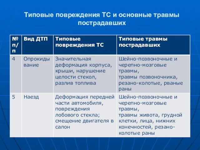 Типовые повреждения ТС и основные травмы пострадавших