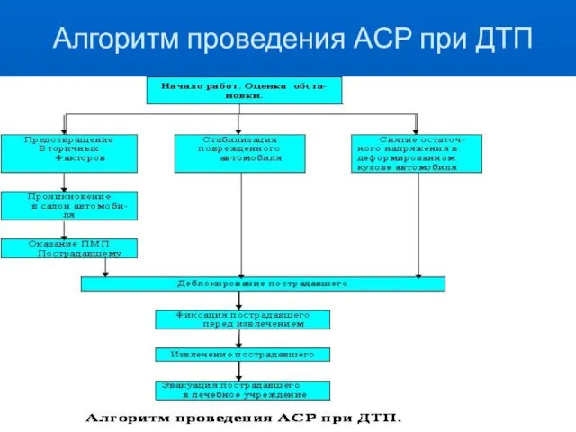 Алгоритм проведения АСР при ДТП