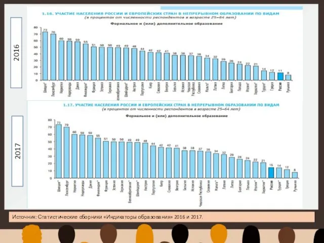2016 2017 Источник: Статистические сборники «Индикаторы образования» 2016 и 2017.