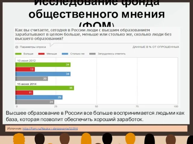 Исследование фонда общественного мнения (ФОМ) Высшее образование в России все больше