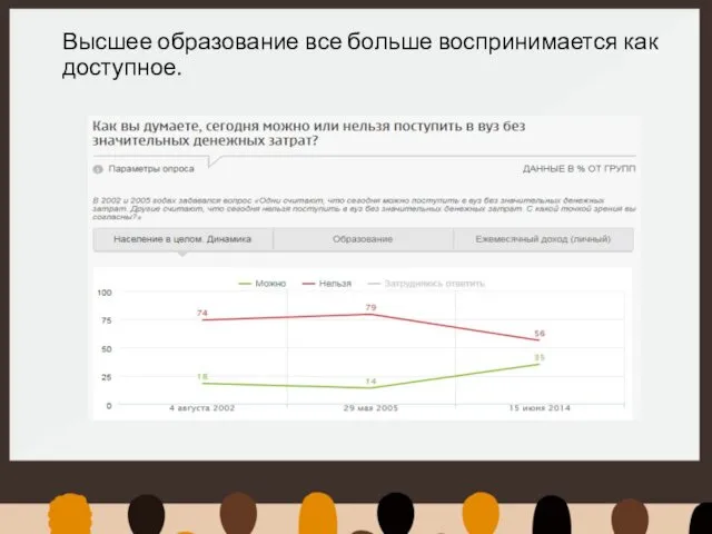 Высшее образование все больше воспринимается как доступное.