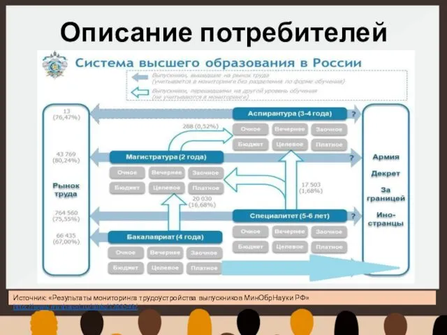 Описание потребителей Источник: «Результаты мониторинга трудоустройства выпускников МинОбрНауки РФ» http://www.myshared.ru/slide/1283543/