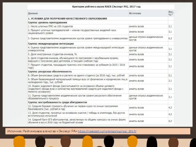 Источник: Рейтинговое агенство «Эксперт РА» https://raexpert.ru/rankings/vuz/vuz_2017/