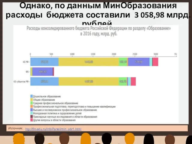 Однако, по данным МинОбразования расходы бюджета составили 3 058,98 млрд. рублей. Источник: htp://fin.edu.ru/InfoPanel/min_obr1.html