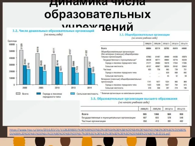 Динамика числа образовательных учреждений https://www.hse.ru/data/2016/03/21/1128209800/%D0%98%D0%BD%D0%B4%D0%B8%D0%BA%D0%B0%D1%82%D0%BE%D1%80%D1%8B%20%D0%BE%D0%B1%D1%80%D0%B0%D0%B7%D0%BE%D0%B2%D0%B0%D0%BD%D0%B8%D1%8F%202016.pdf