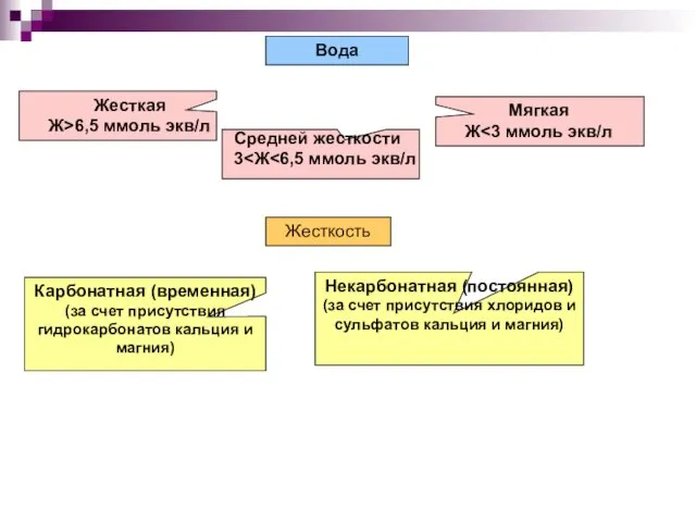 Жесткость Карбонатная (временная) (за счет присутствия гидрокарбонатов кальция и магния) Некарбонатная