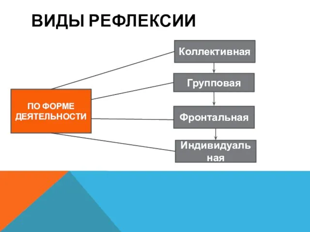 ВИДЫ РЕФЛЕКСИИ ПО ФОРМЕ ДЕЯТЕЛЬНОСТИ Коллективная Групповая Индивидуальная Фронтальная