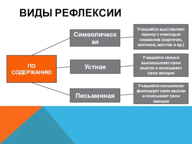 ВИДЫ РЕФЛЕКСИИ ПО СОДЕРЖАНИЮ Символическая Учащийся выставляет оценку с помощью символов