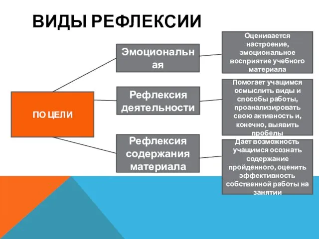 ВИДЫ РЕФЛЕКСИИ ПО ЦЕЛИ Эмоциональная Оценивается настроение, эмоциональное восприятие учебного материала