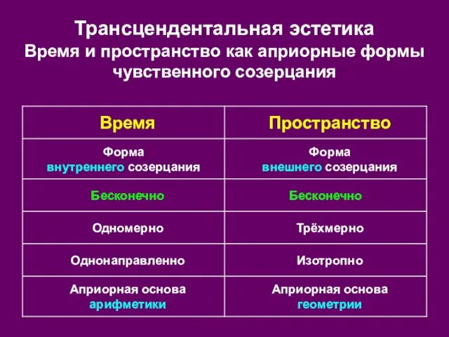 Трансцендентальная эстетика Время и пространство как априорные формы чувственного созерцания Априорная