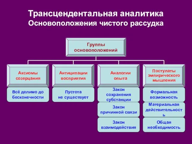 Трансцендентальная аналитика Основоположения чистого рассудка Группы основоположений Антиципации восприятия Аналогии опыта