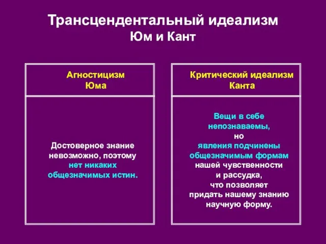 Трансцендентальный идеализм Юм и Кант Агностицизм Юма Критический идеализм Канта Достоверное