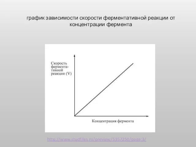 график зависимости скорости ферментативной реакции от концентрации фермента http://www.studfiles.ru/preview/5357250/page:3/
