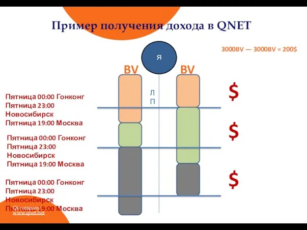 Пример получения дохода в QNET Я Л П Пятница 00:00 Гонконг