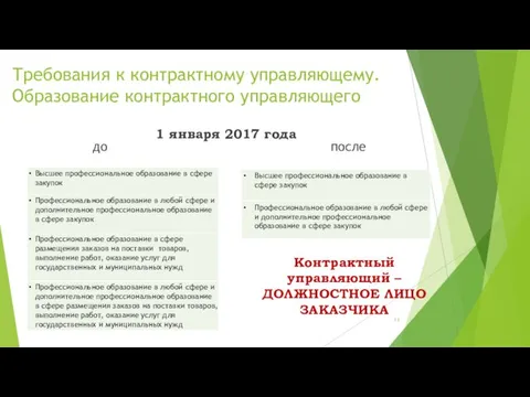 Требования к контрактному управляющему. Образование контрактного управляющего Контрактный управляющий – ДОЛЖНОСТНОЕ