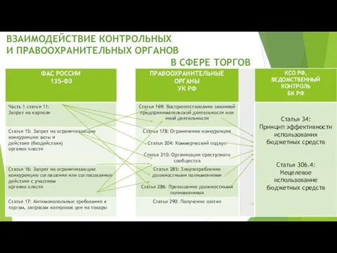 ВЗАИМОДЕЙСТВИЕ КОНТРОЛЬНЫХ И ПРАВООХРАНИТЕЛЬНЫХ ОРГАНОВ В СФЕРЕ ТОРГОВ