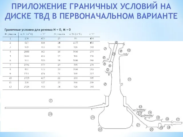 ПРИЛОЖЕНИЕ ГРАНИЧНЫХ УСЛОВИЙ НА ДИСКЕ ТВД В ПЕРВОНАЧАЛЬНОМ ВАРИАНТЕ Граничные условия