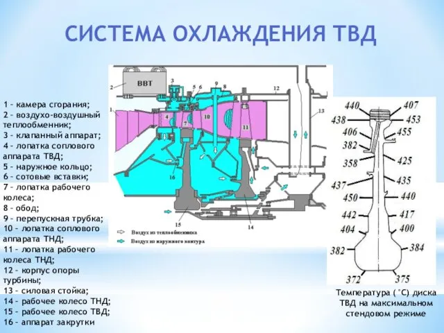 СИСТЕМА ОХЛАЖДЕНИЯ ТВД Температура (°С) диска ТВД на максимальном стендовом режиме