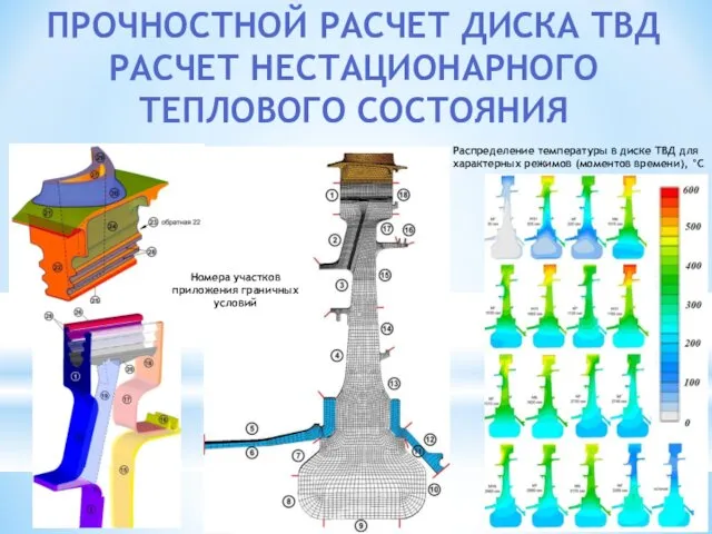 ПРОЧНОСТНОЙ РАСЧЕТ ДИСКА ТВД РАСЧЕТ НЕСТАЦИОНАРНОГО ТЕПЛОВОГО СОСТОЯНИЯ Распределение температуры в