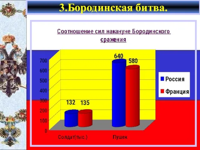 3.Бородинская битва.