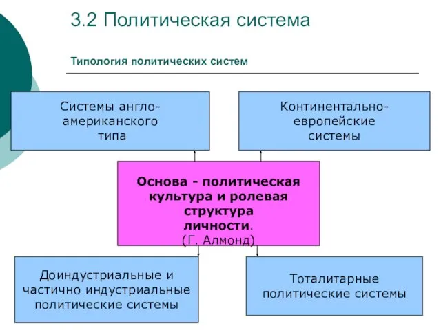 3.2 Политическая система Типология политических систем Основа - политическая культура и