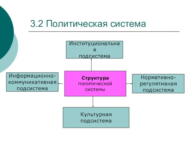 3.2 Политическая система Институциональная подсистема Культурная подсистема Информационно- коммуникативная подсистема Нормативно- регулятивная подсистема Структура политической системы