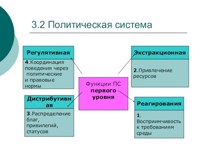 3.2 Политическая система Регулятивная 4.Координация поведения через политические и правовые нормы