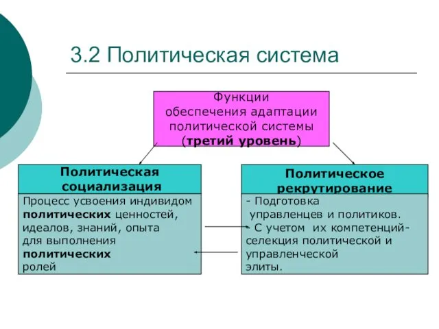 3.2 Политическая система Функции обеспечения адаптации политической системы (третий уровень) Политическая