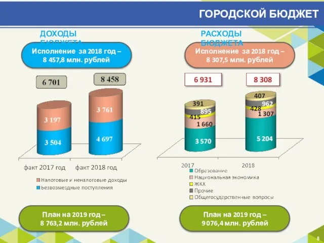 ГОРОДСКОЙ БЮДЖЕТ Исполнение за 2018 год – 8 307,5 млн. рублей