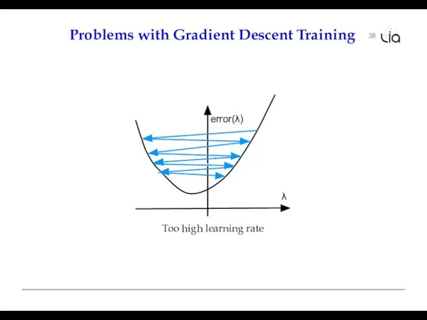 38 Problems with Gradient Descent Training error(λ) λ Too high learning rate