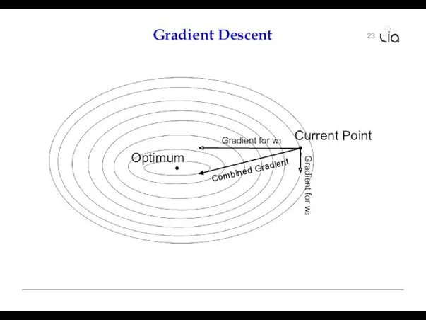 23 Gradient Descent Gradient for w1 Gradient for w2 Optimum Current Point Combined Gradient