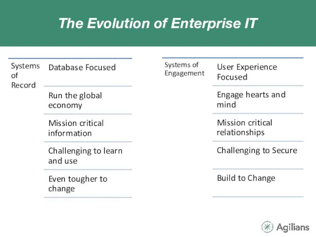 The Evolution of Enterprise IT