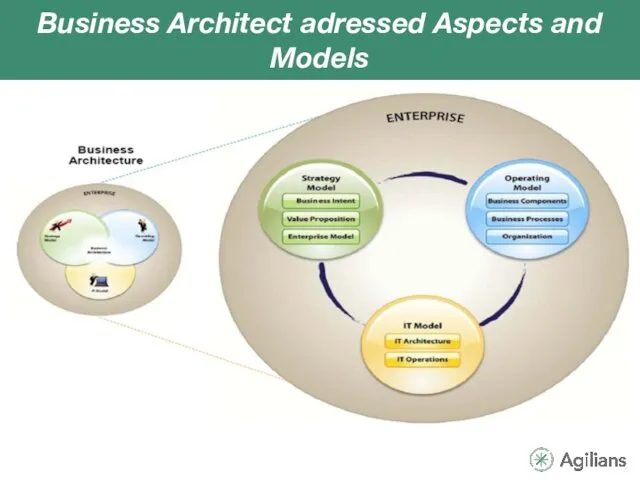 Business Architect adressed Aspects and Models