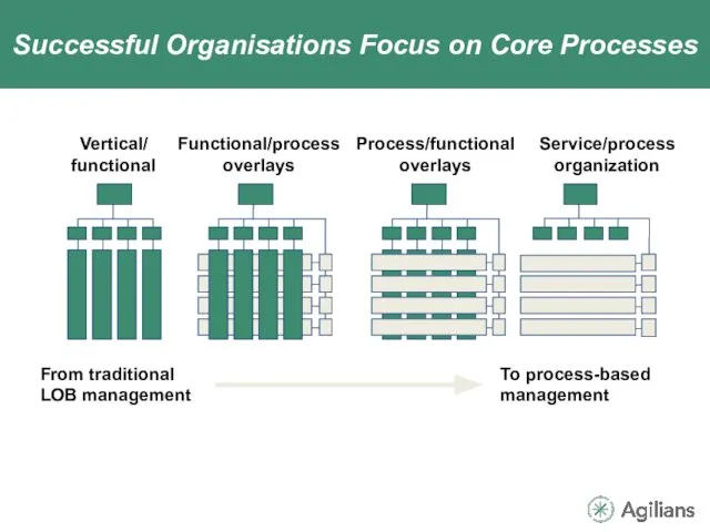 Successful Organisations Focus on Core Processes Vertical/ functional Functional/process overlays Process/functional