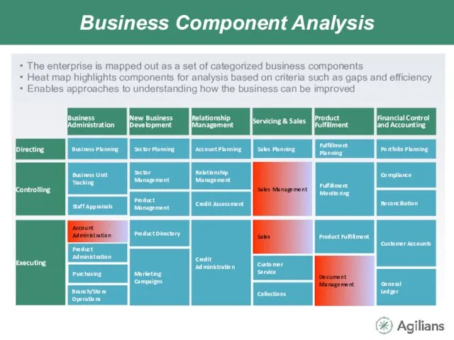 Business Component Analysis The enterprise is mapped out as a set