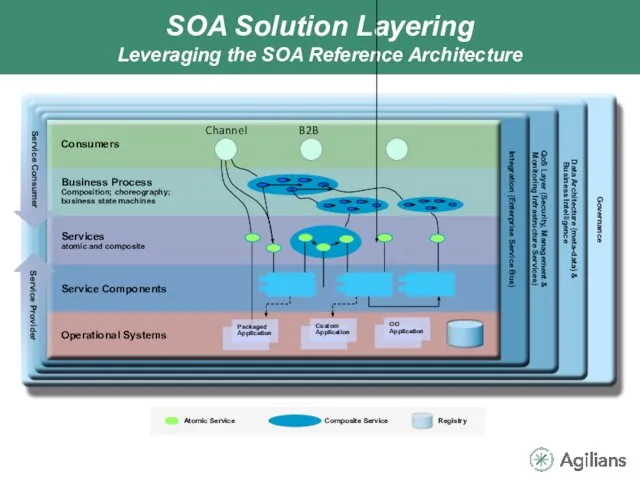 SOA Solution Layering Leveraging the SOA Reference Architecture