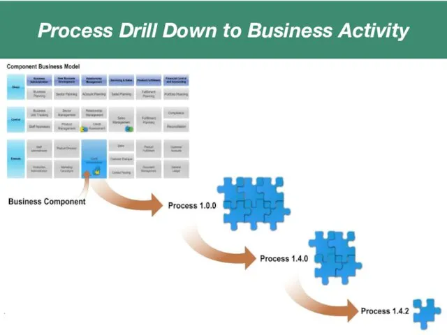 Process Drill Down to Business Activity Classificatie Titel van de presentatie