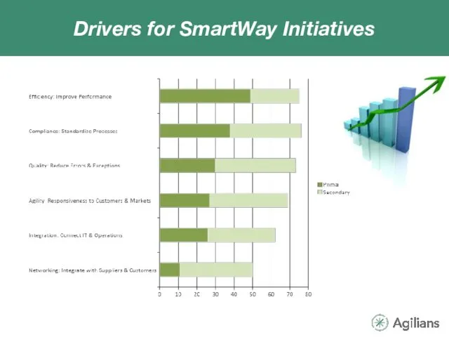 Drivers for SmartWay Initiatives