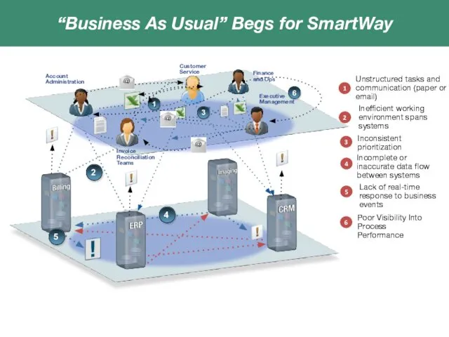 Executive Management Customer Service Invoice Reconciliation Teams Account Administration Finance and