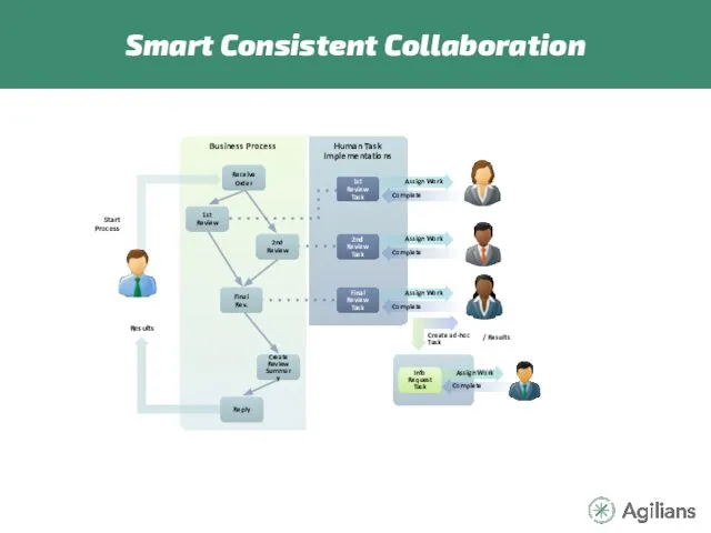 Smart Consistent Collaboration Business Process Start Process Results Assign Work Complete